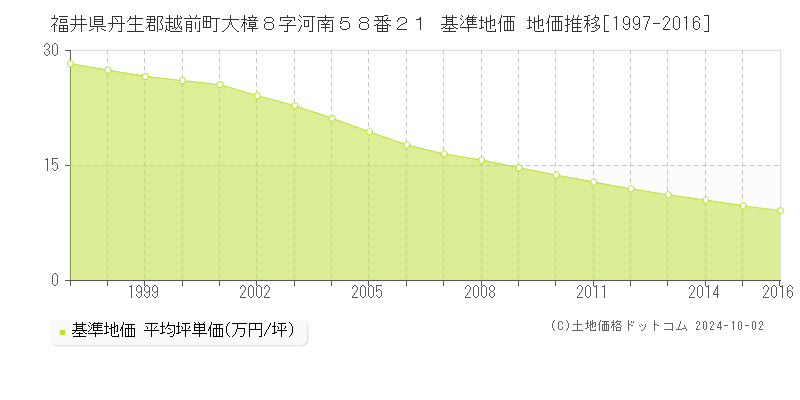 福井県丹生郡越前町大樟８字河南５８番２１ 基準地価 地価推移[1997-2016]