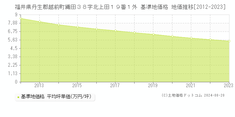 福井県丹生郡越前町織田３８字北上田１９番１外 基準地価 地価推移[2012-2024]