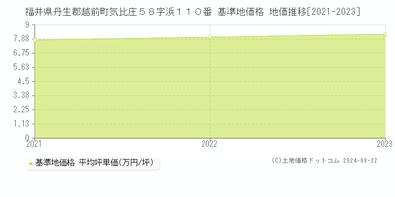 福井県丹生郡越前町気比庄５８字浜１１０番 基準地価格 地価推移[2021-2023]