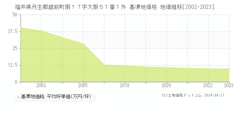 福井県丹生郡越前町厨１７字大厨５１番１外 基準地価 地価推移[2002-2024]