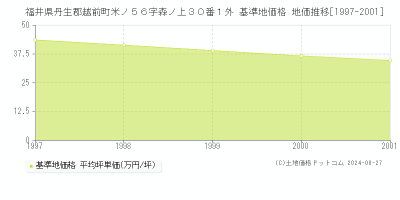 福井県丹生郡越前町米ノ５６字森ノ上３０番１外 基準地価 地価推移[1997-2001]