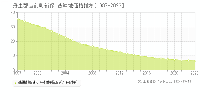 新保(丹生郡越前町)の基準地価推移グラフ(坪単価)[1997-2024年]