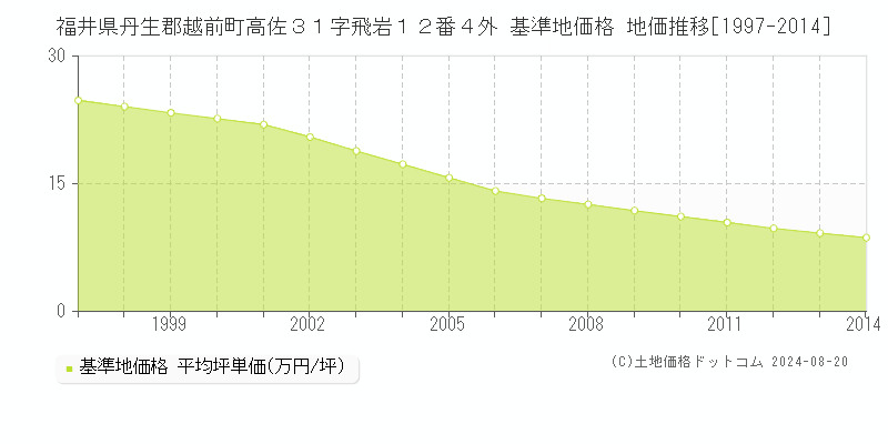 福井県丹生郡越前町高佐３１字飛岩１２番４外 基準地価格 地価推移[1997-2014]