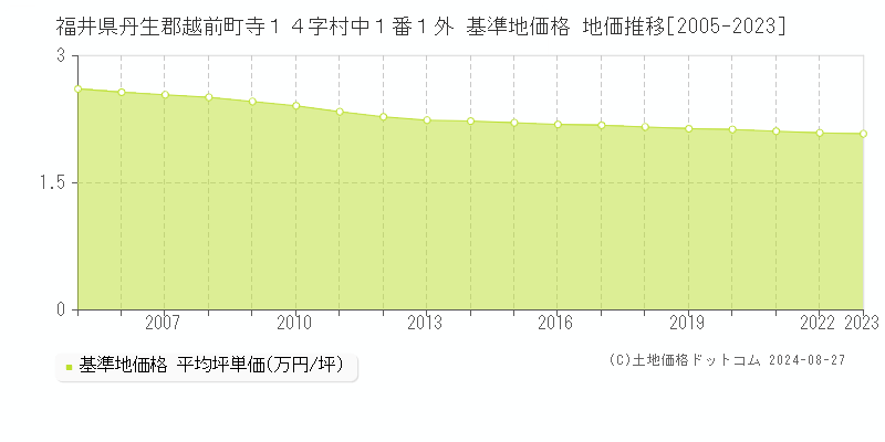 福井県丹生郡越前町寺１４字村中１番１外 基準地価格 地価推移[2005-2023]