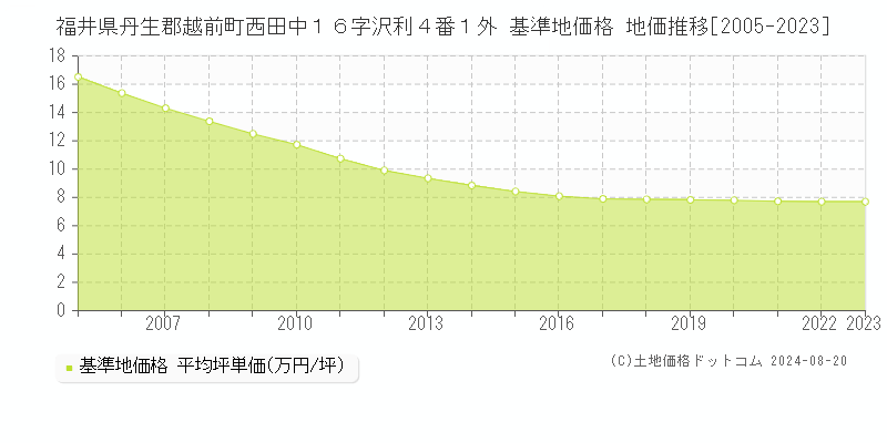 福井県丹生郡越前町西田中１６字沢利４番１外 基準地価格 地価推移[2005-2023]