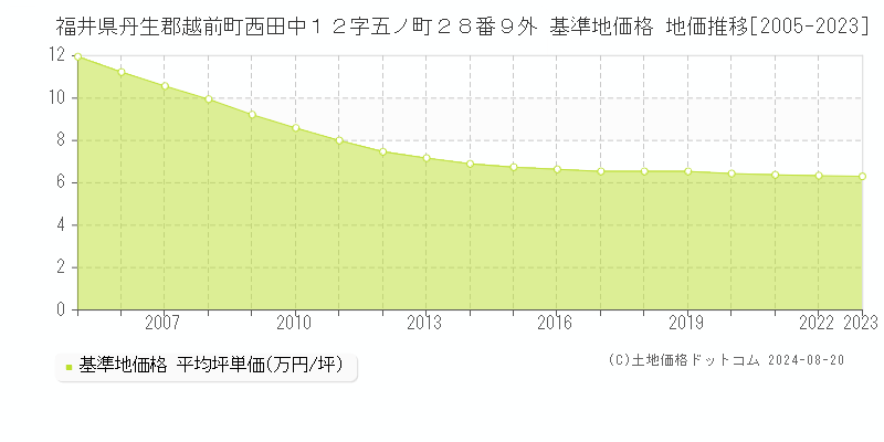 福井県丹生郡越前町西田中１２字五ノ町２８番９外 基準地価格 地価推移[2005-2023]