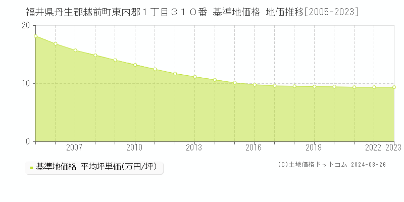 福井県丹生郡越前町東内郡１丁目３１０番 基準地価 地価推移[2005-2024]