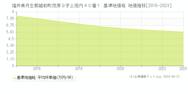 福井県丹生郡越前町茂原９字上垣内４０番１ 基準地価 地価推移[2015-2024]