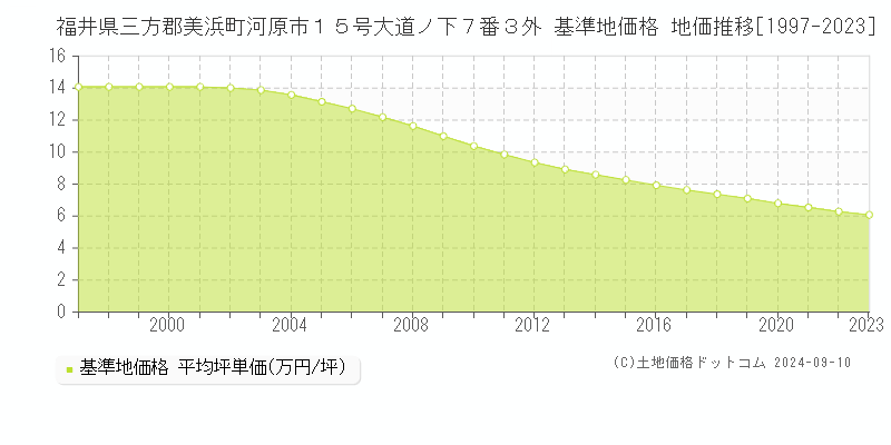 福井県三方郡美浜町河原市１５号大道ノ下７番３外 基準地価 地価推移[1997-2024]