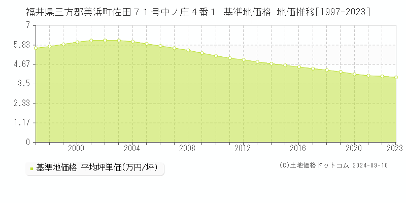 福井県三方郡美浜町佐田７１号中ノ庄４番１ 基準地価 地価推移[1997-2024]