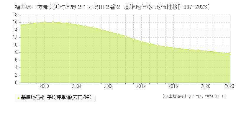 福井県三方郡美浜町木野２１号島田２番２ 基準地価格 地価推移[1997-2023]