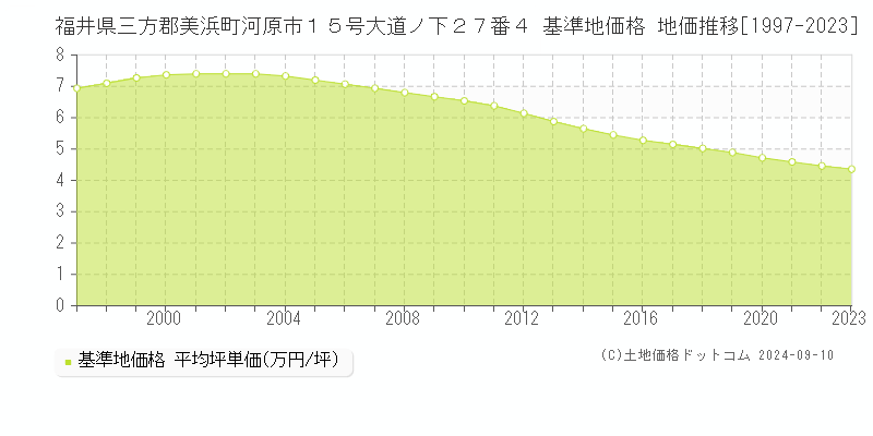 福井県三方郡美浜町河原市１５号大道ノ下２７番４ 基準地価格 地価推移[1997-2023]