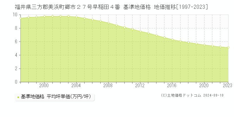 福井県三方郡美浜町郷市２７号早稲田４番 基準地価格 地価推移[1997-2023]