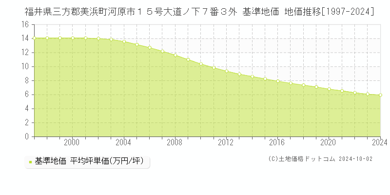 福井県三方郡美浜町河原市１５号大道ノ下７番３外 基準地価 地価推移[1997-2024]