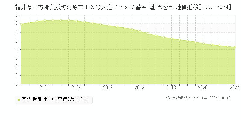 福井県三方郡美浜町河原市１５号大道ノ下２７番４ 基準地価 地価推移[1997-2024]