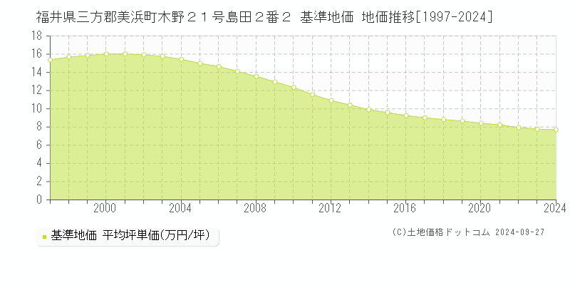 福井県三方郡美浜町木野２１号島田２番２ 基準地価 地価推移[1997-2024]