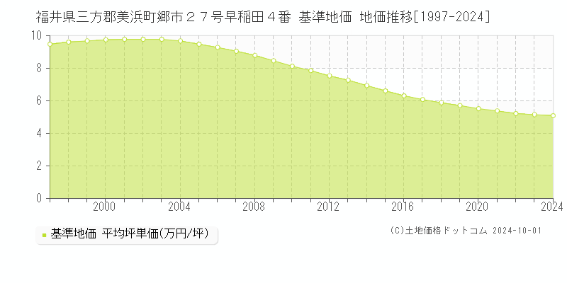 福井県三方郡美浜町郷市２７号早稲田４番 基準地価 地価推移[1997-2024]