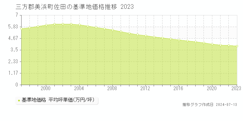 福井県三方郡美浜町佐田の基準地価格推移グラフ 