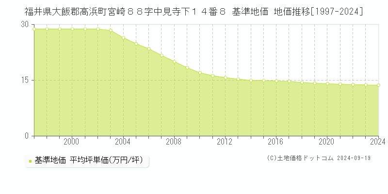 福井県大飯郡高浜町宮崎８８字中見寺下１４番８ 基準地価 地価推移[1997-2024]