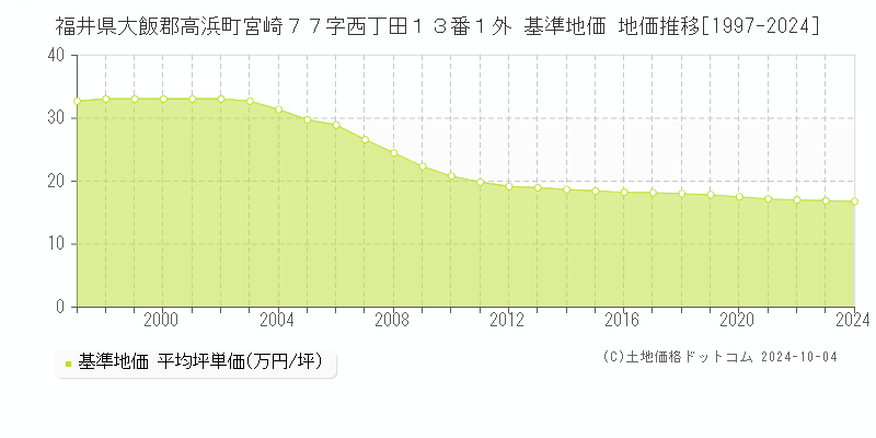 福井県大飯郡高浜町宮崎７７字西丁田１３番１外 基準地価 地価推移[1997-2024]