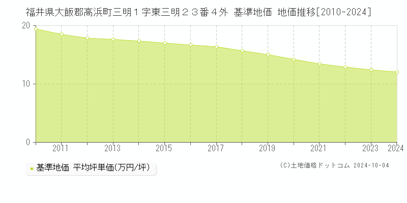 福井県大飯郡高浜町三明１字東三明２３番４外 基準地価 地価推移[2010-2024]