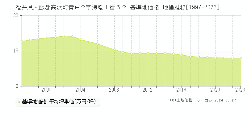 福井県大飯郡高浜町青戸２字海端１番６２ 基準地価格 地価推移[1997-2023]