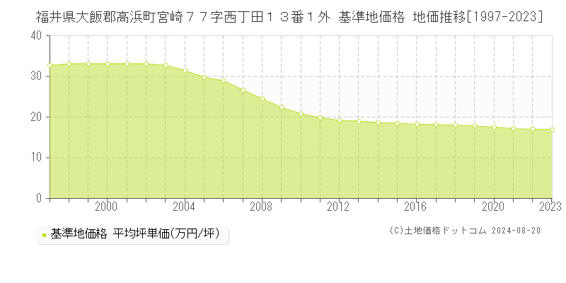 福井県大飯郡高浜町宮崎７７字西丁田１３番１外 基準地価 地価推移[1997-2024]