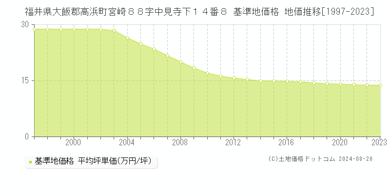 福井県大飯郡高浜町宮崎８８字中見寺下１４番８ 基準地価格 地価推移[1997-2023]