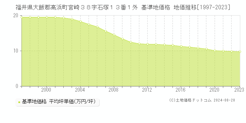 福井県大飯郡高浜町宮崎３８字石塚１３番１外 基準地価 地価推移[1997-2024]