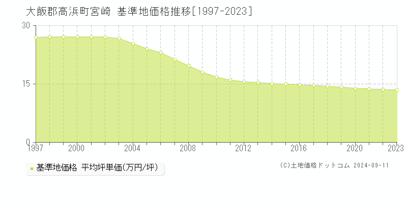 宮崎(大飯郡高浜町)の基準地価推移グラフ(坪単価)[1997-2024年]