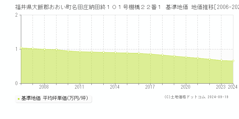 福井県大飯郡おおい町名田庄納田終１０１号棚橋２２番１ 基準地価 地価推移[2006-2024]