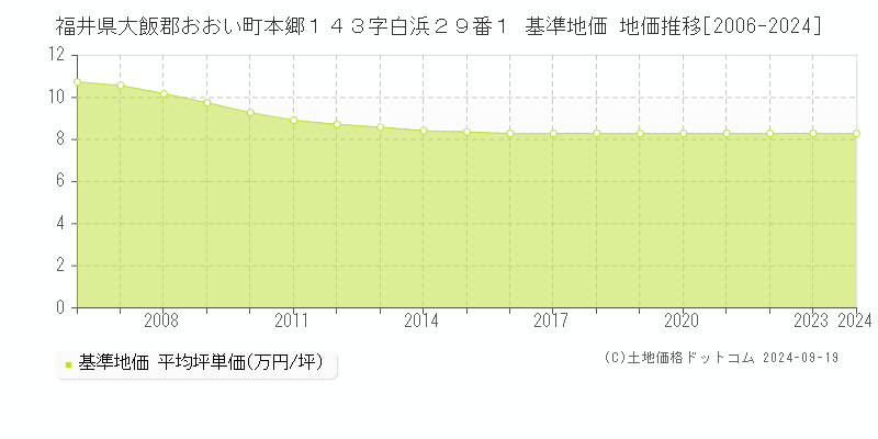 福井県大飯郡おおい町本郷１４３字白浜２９番１ 基準地価 地価推移[2006-2024]