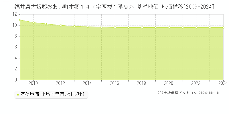 福井県大飯郡おおい町本郷１４７字西橋１番９外 基準地価 地価推移[2009-2024]