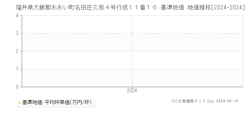 福井県大飯郡おおい町名田庄久坂４号行成１１番１６ 基準地価 地価推移[2024-2024]