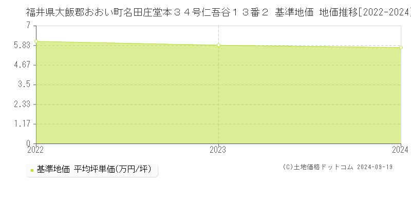 福井県大飯郡おおい町名田庄堂本３４号仁吾谷１３番２ 基準地価 地価推移[2022-2024]