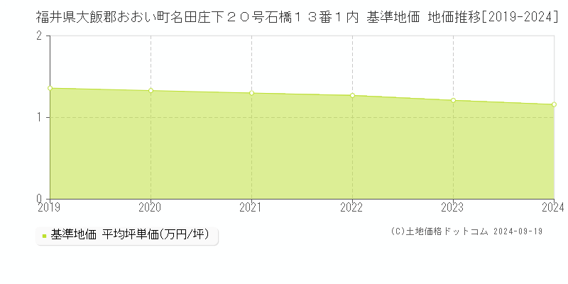 福井県大飯郡おおい町名田庄下２０号石橋１３番１内 基準地価 地価推移[2019-2024]