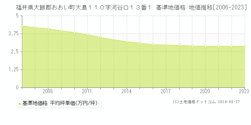 福井県大飯郡おおい町大島１１０字河谷口１３番１ 基準地価格 地価推移[2006-2023]