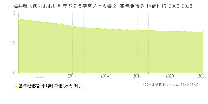 福井県大飯郡おおい町鹿野２５字宮ノ上６番２ 基準地価 地価推移[2006-2024]