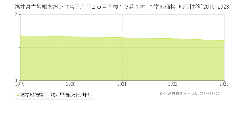 福井県大飯郡おおい町名田庄下２０号石橋１３番１内 基準地価格 地価推移[2019-2023]