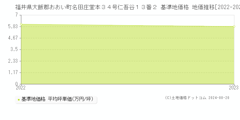 福井県大飯郡おおい町名田庄堂本３４号仁吾谷１３番２ 基準地価 地価推移[2022-2024]