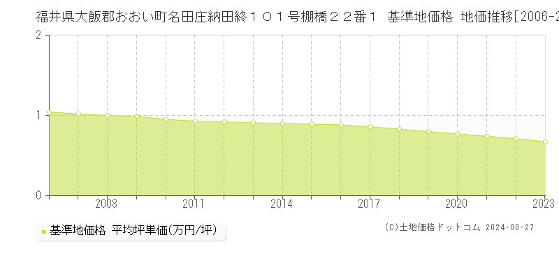 福井県大飯郡おおい町名田庄納田終１０１号棚橋２２番１ 基準地価 地価推移[2006-2024]