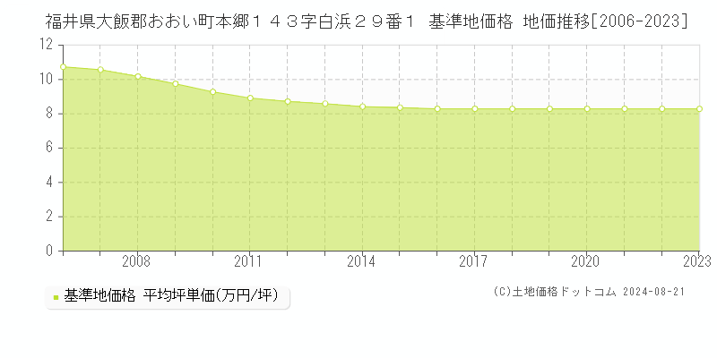 福井県大飯郡おおい町本郷１４３字白浜２９番１ 基準地価格 地価推移[2006-2023]