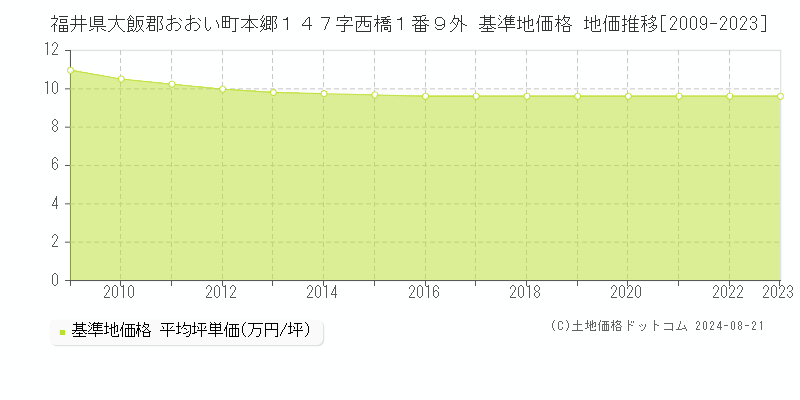 福井県大飯郡おおい町本郷１４７字西橋１番９外 基準地価格 地価推移[2009-2023]