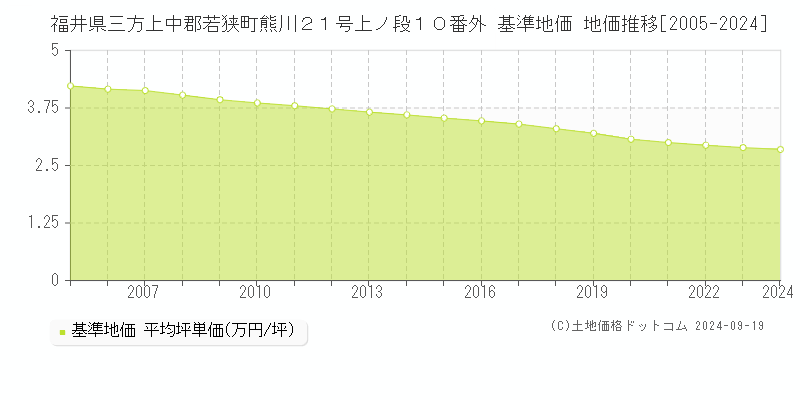 福井県三方上中郡若狭町熊川２１号上ノ段１０番外 基準地価 地価推移[2005-2024]