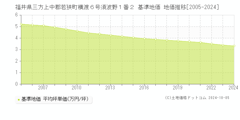 福井県三方上中郡若狭町横渡６号須波野１番２ 基準地価 地価推移[2005-2024]