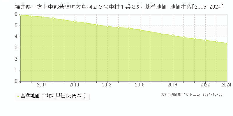 福井県三方上中郡若狭町大鳥羽２５号中村１番３外 基準地価 地価推移[2005-2024]