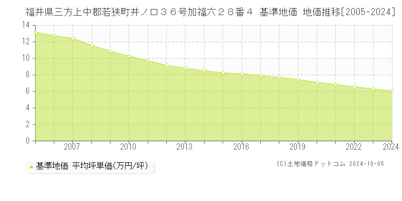 福井県三方上中郡若狭町井ノ口３６号加福六２８番４ 基準地価 地価推移[2005-2024]