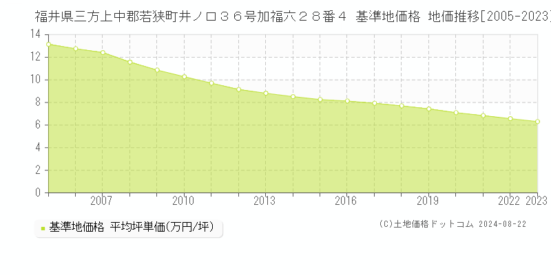 福井県三方上中郡若狭町井ノ口３６号加福六２８番４ 基準地価格 地価推移[2005-2023]