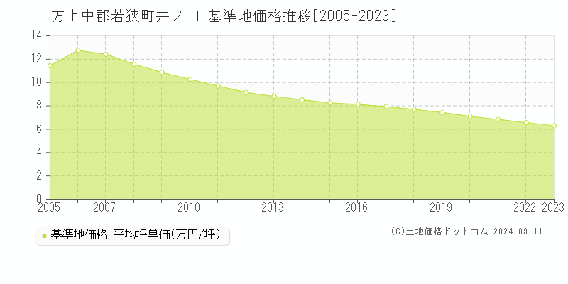 井ノ口(三方上中郡若狭町)の基準地価格推移グラフ(坪単価)[2005-2023年]