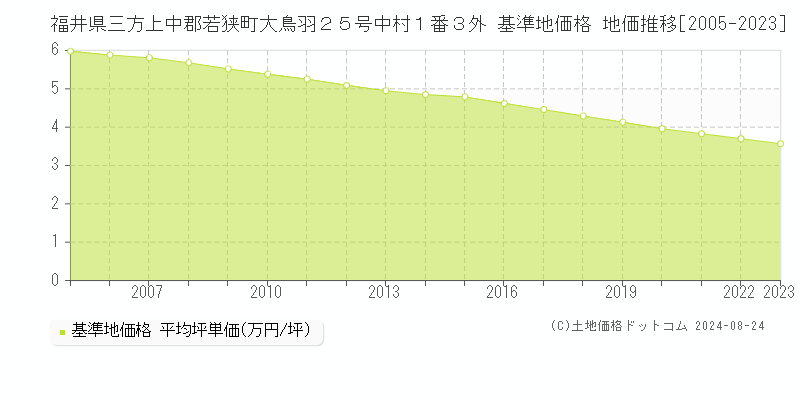 福井県三方上中郡若狭町大鳥羽２５号中村１番３外 基準地価 地価推移[2005-2024]